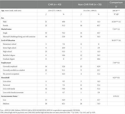 The effect of stressful life events on the risk for psychosis: differences between Mexican at clinical and familial high risk